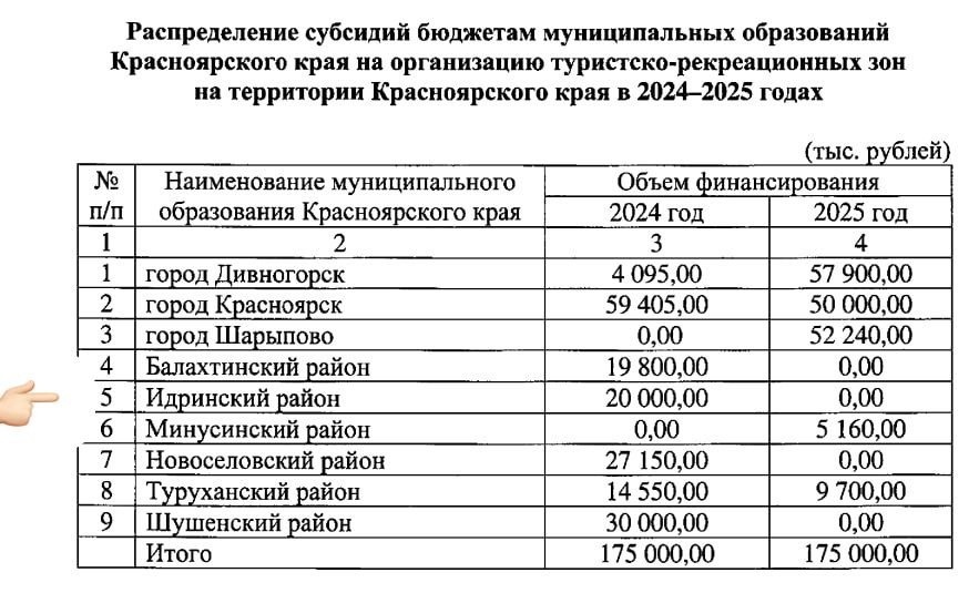 Правительство Красноярского края утвердило распределение субсидий городам и районам на организацию туристско-рекреационных зон.